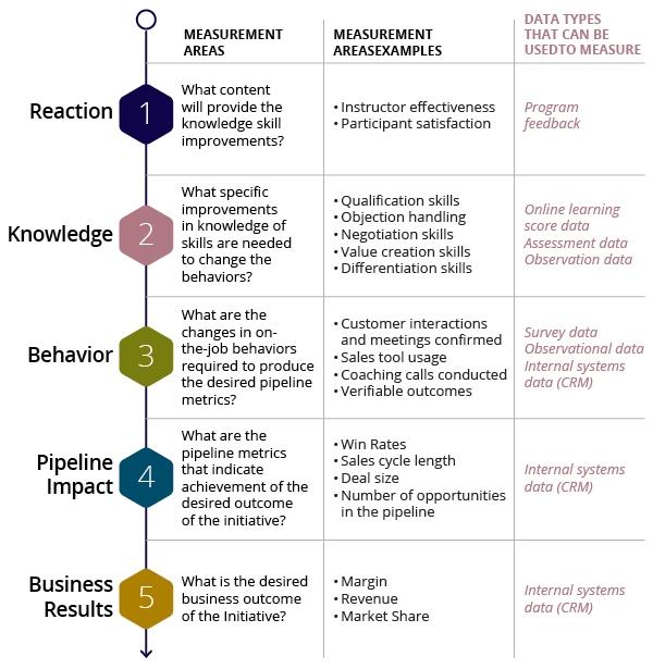 graphic showing the five levels of measurement richardson uses